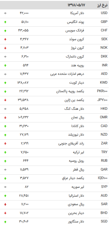 نرخ ارز‌های بین بانکی در ۱۷ مرداد ۹۸ + جدول