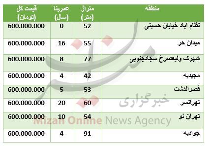 با ۶۰۰ میلیون تومان کجا خانه بخریم؟