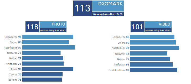 گلکسی نوت 10 پلاس در DxOMark و دیسپلی میت رکورد زد!