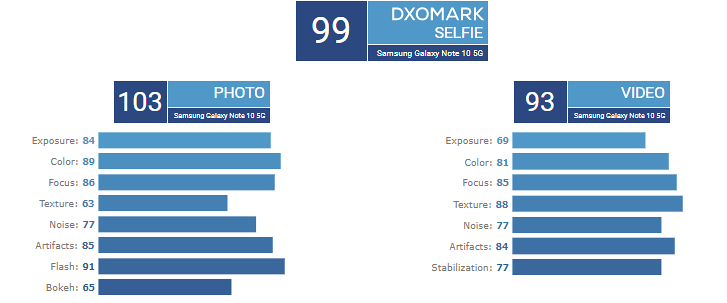 گلکسی نوت 10 پلاس در DxOMark و دیسپلی میت رکورد زد!