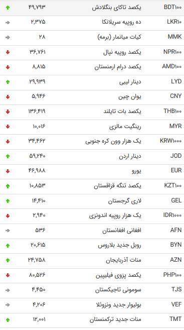 نرخ ۱۲ ارز دولتی در ۲۲ مرداد ۹۸ افزایش یافت + جدول