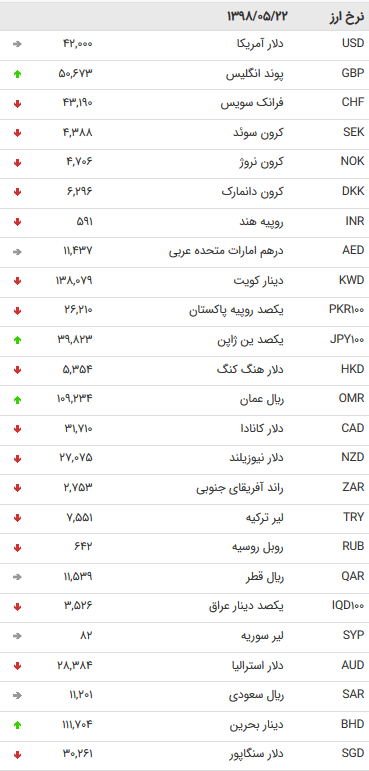 نرخ ۱۲ ارز دولتی در ۲۲ مرداد ۹۸ افزایش یافت + جدول