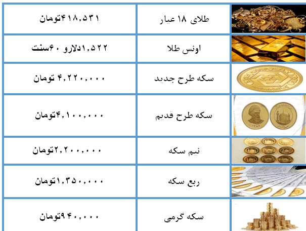 نرخ سکه در۲۲مرداد ۹۸ به ۴ میلیون و۲۲۰هزار تومان رسید + جدول