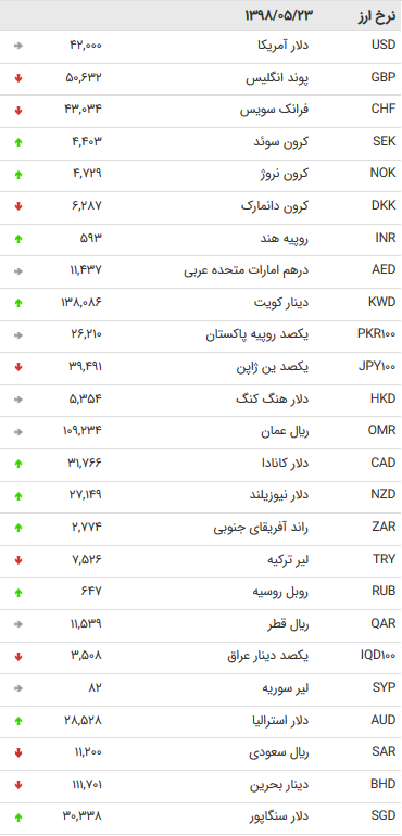 نرخ ۴۷ ارز بین بانکی در ۲۳ مرداد ۹۸ + جدول