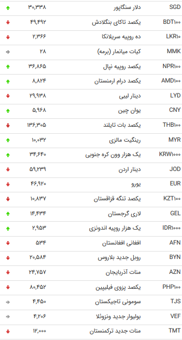 نرخ ۴۷ ارز بین بانکی در ۲۳ مرداد ۹۸ + جدول