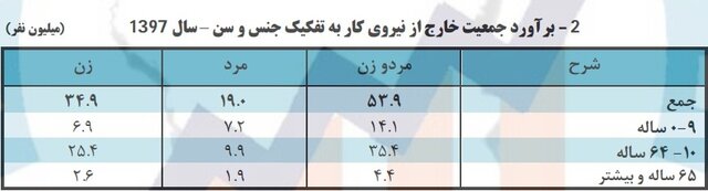 چند درصد مردان از پیدا کردن کار ناامیدند؟