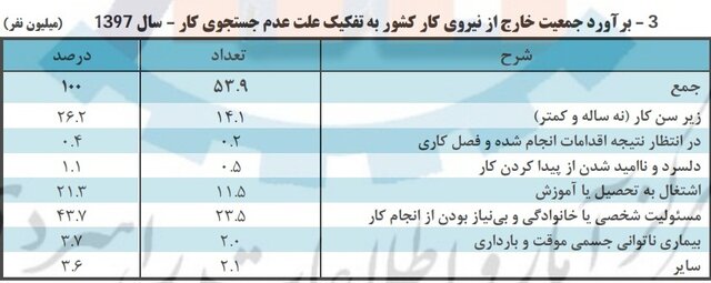 چند درصد مردان از پیدا کردن کار ناامیدند؟