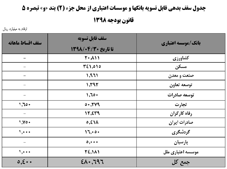 بانک مرکزی بدهی ۴ بانک و موسسه اعتباری را تقسیط کرد