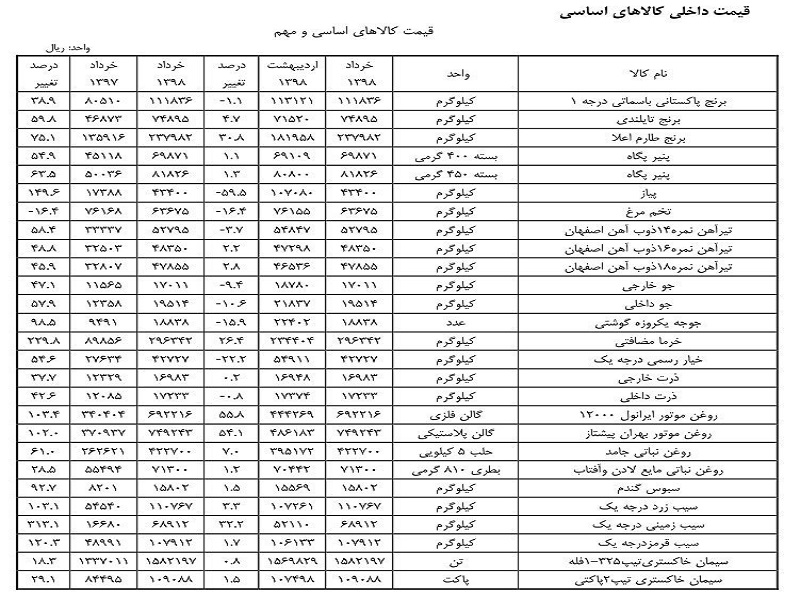 لیست جدید گرانی ۵۵ کالای اساسی/ سیب زمینی رکورددار + جدول