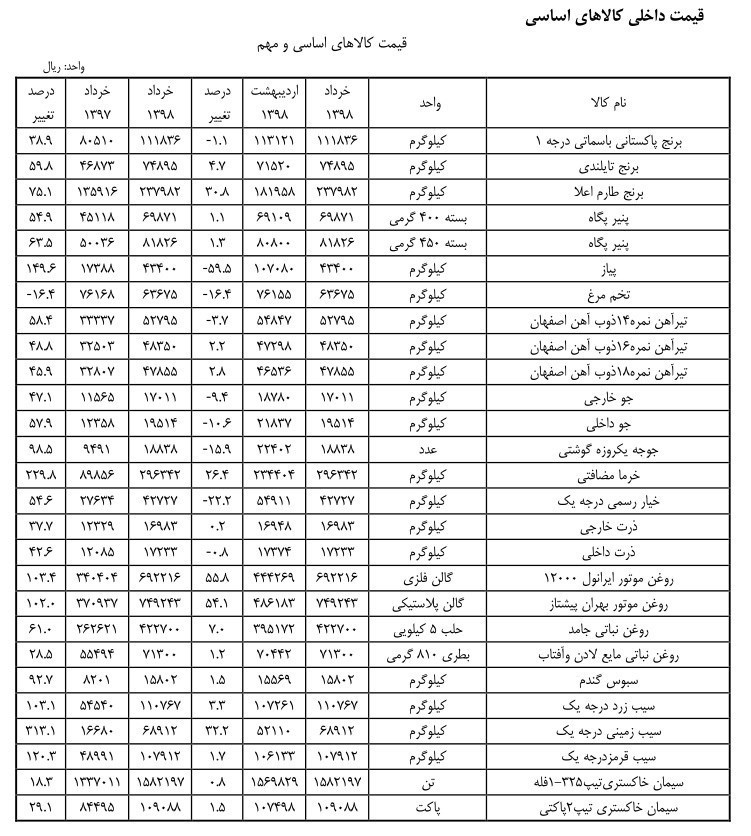 لیست جدید گرانی ۵۵ کالای اساسی