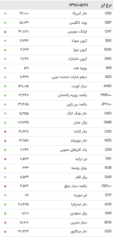 نرخ ۴۷ ارز بین بانکی در ۲۸ مرداد ۹۸ + جدول