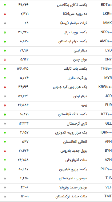 نرخ ۴۷ ارز بین بانکی در ۲۸ مرداد ۹۸ + جدول