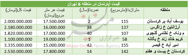 قیمت مسکن در منطقه ۶