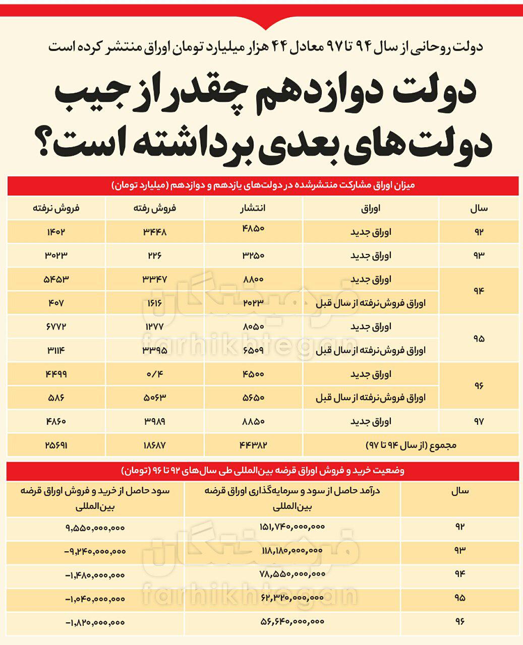 دولت دوازدهم چقدر از جیب دولت‌های بعدی برداشته است؟