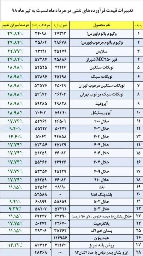 رشد ۹ تا ۲۵ درصدی قیمت فرآورده‌های نفتی ویژه در مرداد+جدول