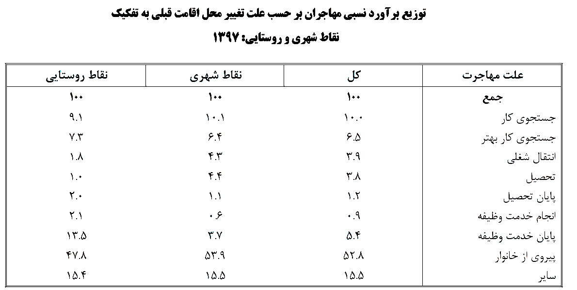 مهاجرت ۷۱۱ هزار نفر از شهرها و روستاها