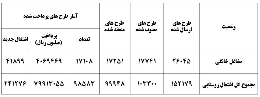 ایجاد ۴۲ هزار شغل روستایی جدید در بخش خانگی