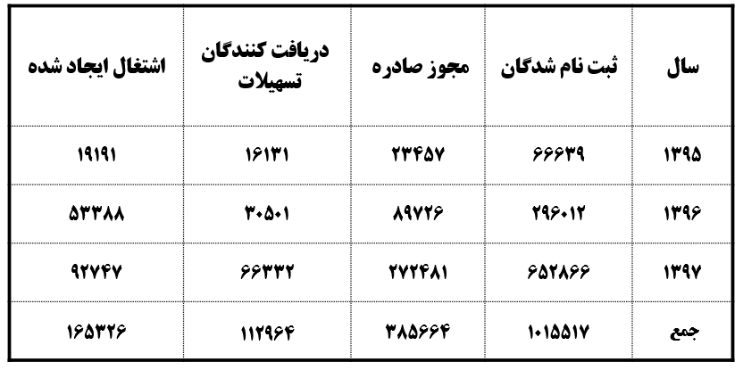 ایجاد ۴۲ هزار شغل روستایی جدید در بخش خانگی