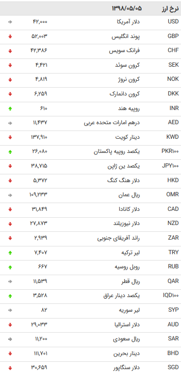 نرخ ۴۷ ارز بین بانکی در پنجم مرداد ۹۸ + جدول