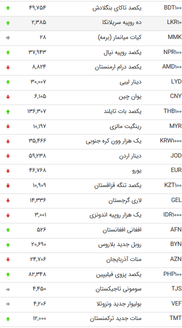 نرخ ۴۷ ارز بین بانکی در پنجم مرداد ۹۸ + جدول