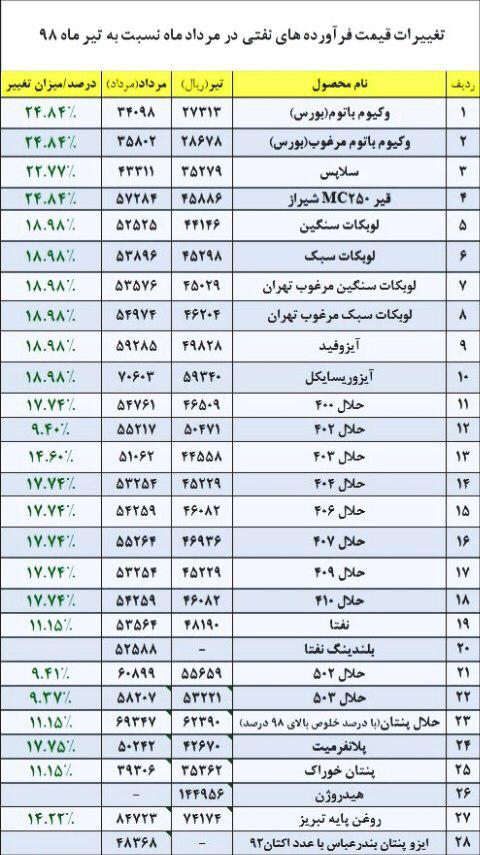 افزایش قیمت خوراک روغن موتور موجب کاهش صادرات و غیر اقتصادی بودن تولید می گردد