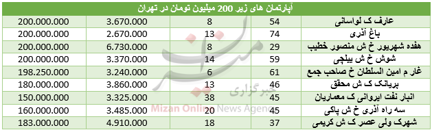 آپارتمان‌های ۲۰۰ میلیونی در تهران  + جدول