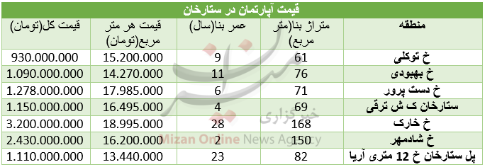 قیمت آپارتمان در منطقه ستارخان