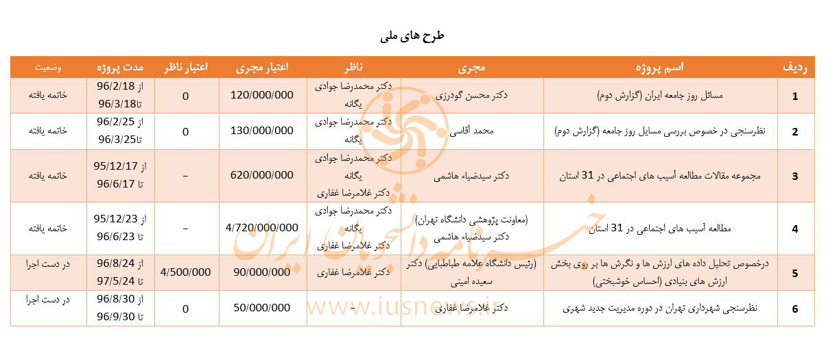پروژه‌های مشکوک پژوهشی در دست حلقه علوم اجتماعی +اسناد