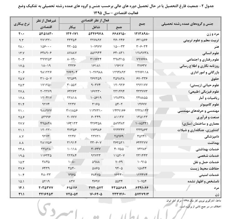 عالمانِ بیکار/بیکاری در کدام رشته‎های دانشگاهی بالاترین است؟