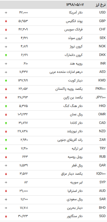 نرخ ۴۷ ارز بین بانکی در هفتم مرداد ۹۸ + جدول