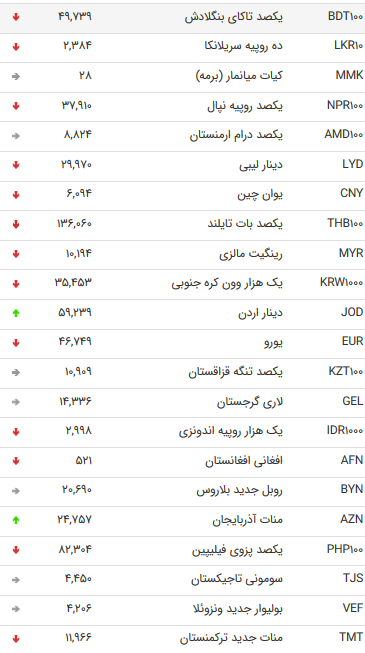 نرخ ۴۷ ارز بین بانکی در هفتم مرداد ۹۸ + جدول