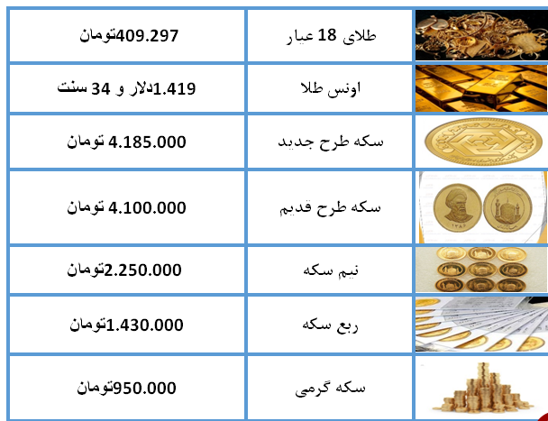 ریزش ۷۰ هزار تومانی نرخ سکه در هفتم مرداد ۹۸