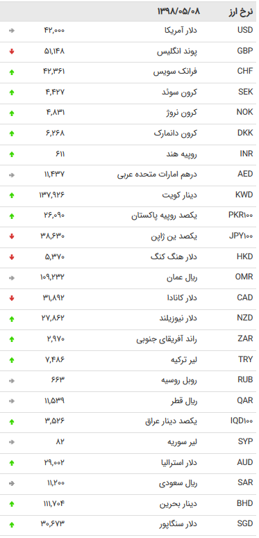 نرخ ۴۷ ارز بین بانکی در هشتم مرداد ۹۸ + جدول