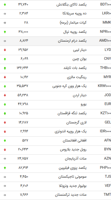 نرخ ۴۷ ارز بین بانکی در هشتم مرداد ۹۸ + جدول