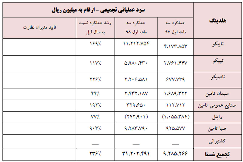 عملکرد درخشان شستا فراتر از جبران هزینه‌ها و چالش‌های یکسال اخیر/ منتقدان چه پاسخی در مقابل این عملکرد درخشان دارند؟