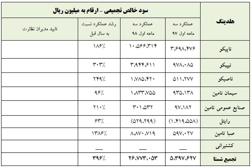 عملکرد درخشان شستا فراتر از جبران هزینه‌ها و چالش‌های یکسال اخیر/ منتقدان چه پاسخی در مقابل این عملکرد درخشان دارند؟