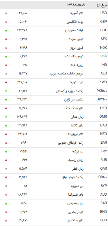 نرخ ۴۷ ارز بین بانکی در ۹ مرداد ۹۸ + جدول