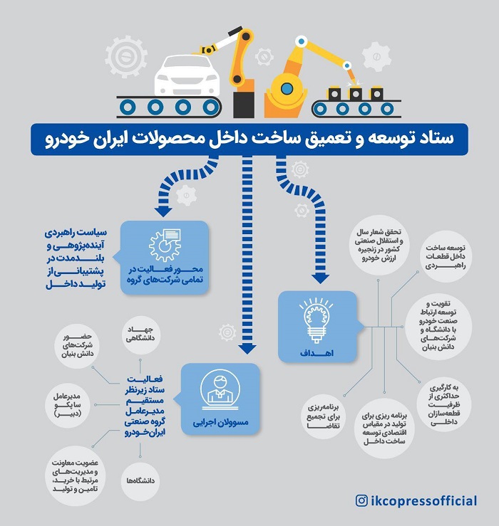 اینفوگرافی/ستاد توسعه و تعمیق ساخت داخل محصولات ایران خودرو