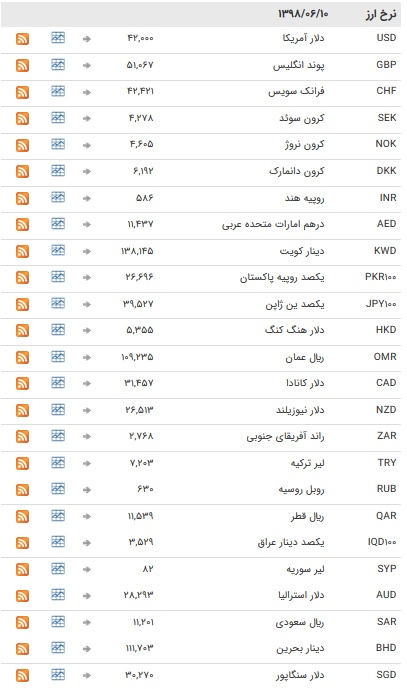 نرخ ۴۷ ارز بین بانکی در ۱۰ شهریور ۹۸ + جدول