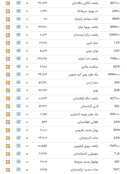 نرخ ۴۷ ارز بین بانکی در ۱۰ شهریور ۹۸ + جدول