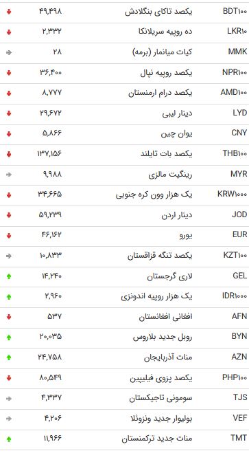 نرخ ۴۷ ارز مبادله‌ای بانکی در ۱۱ شهریور ۹۸  + جدول