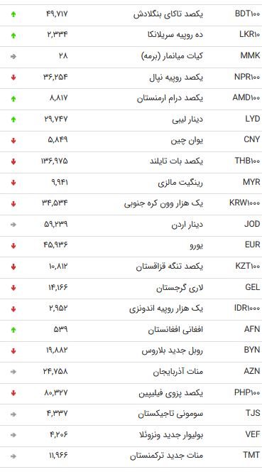 نرخ ۴۷ ارز مبادله‌ای در ۱۱ شهریور ۹۸ + جدول