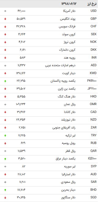 نرخ ۴۷ ارز مبادله‌ای در ۱۱ شهریور ۹۸ + جدول