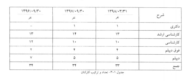 پرداخت میلیاردی به 33 نفر طی 6 ماه در یک شرکت بیمه+سند