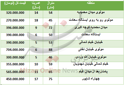 خرید آپارتمان در حوالی بازار تهران چقدر تمام می‌شود؟