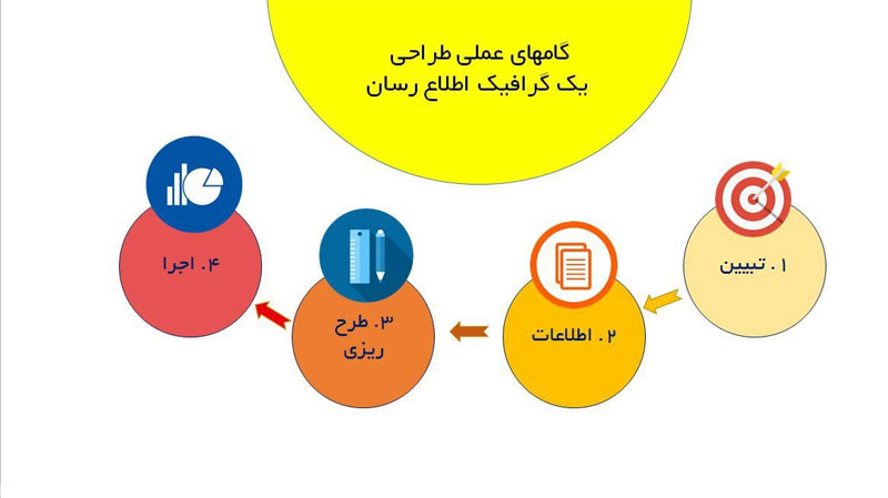 الگویی برای طراحی و تولید آثار اینفوگرافیک در روابط عمومی‌ها