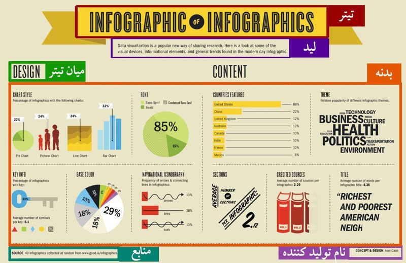 الگویی برای طراحی و تولید آثار اینفوگرافیک در روابط عمومی‌ها