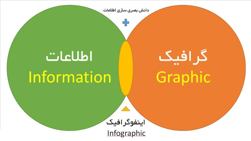 الگویی برای طراحی و تولید آثار اینفوگرافیک در روابط عمومی‌ها