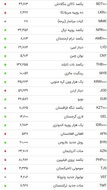 نرخ ۴۷ ارز بین بانکی در ۱۶ شهریور ۹۸ +جدول