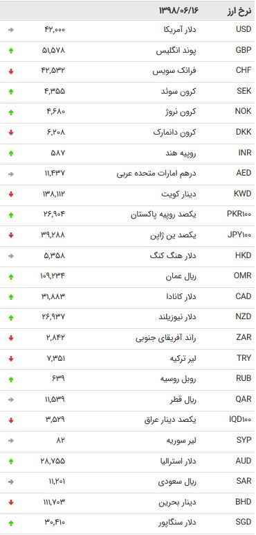 نرخ ۴۷ ارز بین بانکی در ۱۶ شهریور ۹۸ +جدول